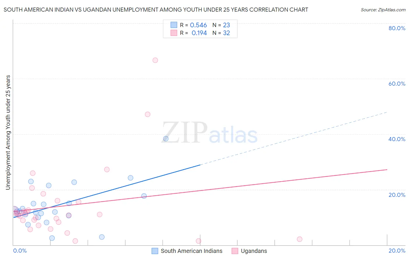 South American Indian vs Ugandan Unemployment Among Youth under 25 years