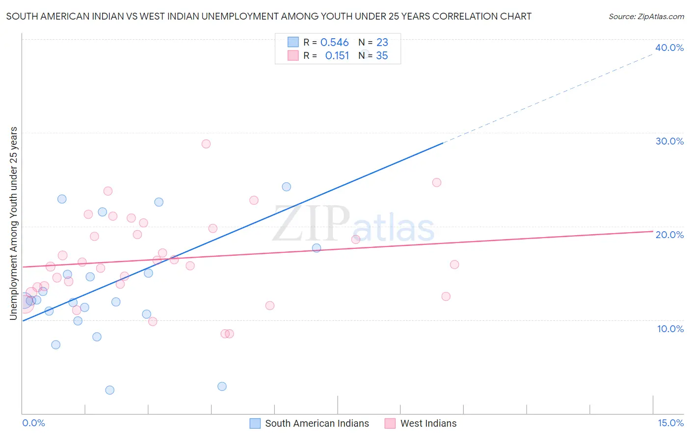 South American Indian vs West Indian Unemployment Among Youth under 25 years