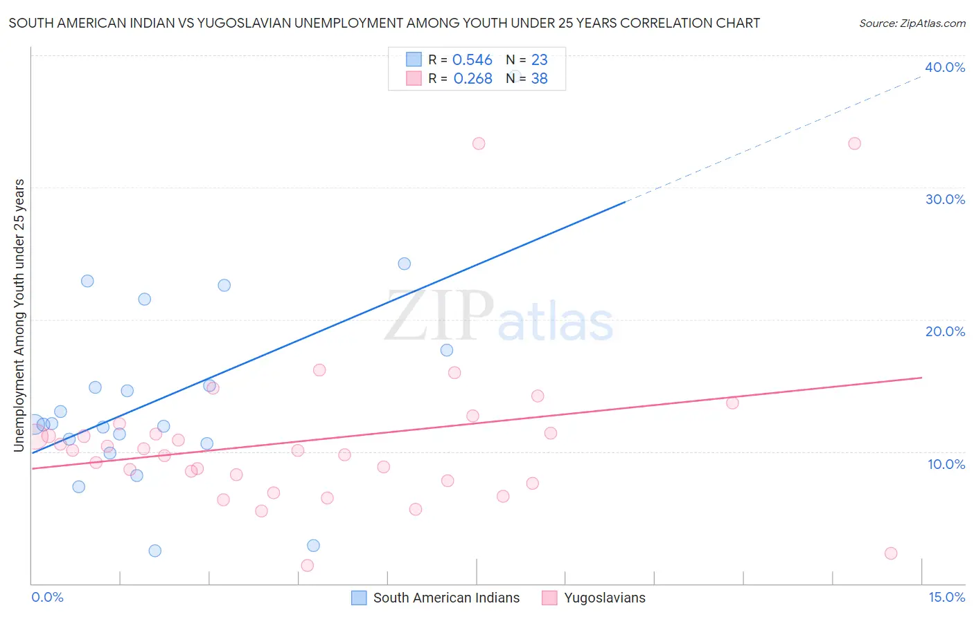 South American Indian vs Yugoslavian Unemployment Among Youth under 25 years
