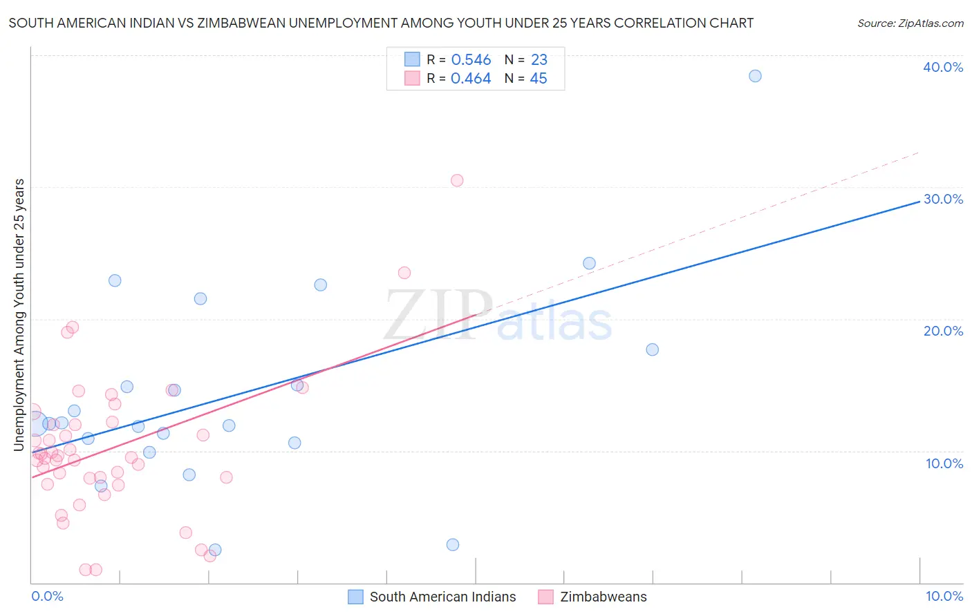 South American Indian vs Zimbabwean Unemployment Among Youth under 25 years