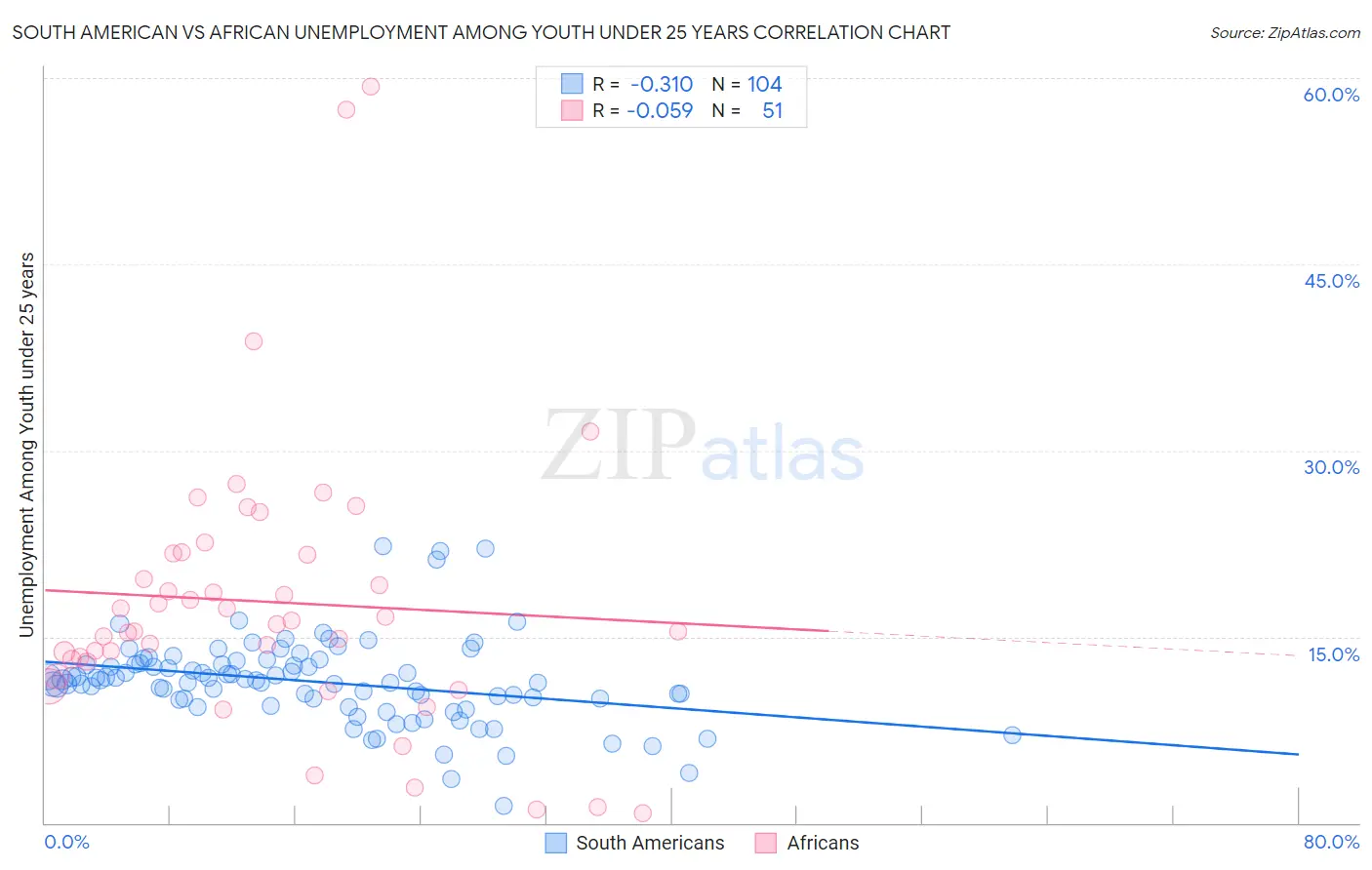 South American vs African Unemployment Among Youth under 25 years