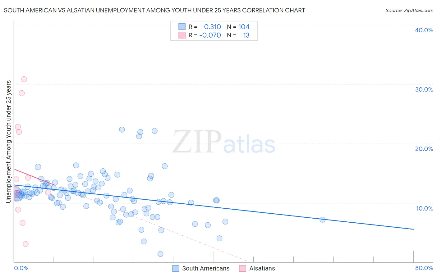 South American vs Alsatian Unemployment Among Youth under 25 years