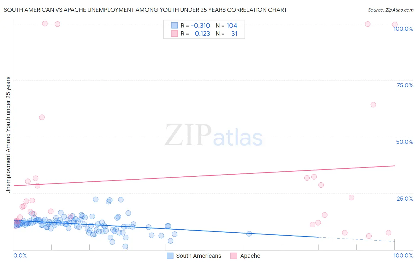 South American vs Apache Unemployment Among Youth under 25 years