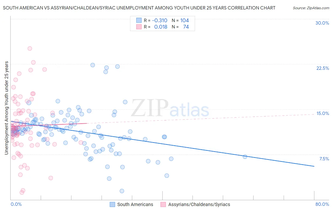 South American vs Assyrian/Chaldean/Syriac Unemployment Among Youth under 25 years