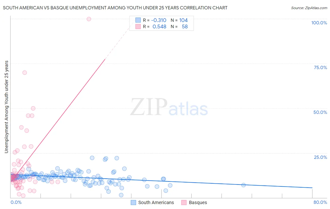 South American vs Basque Unemployment Among Youth under 25 years