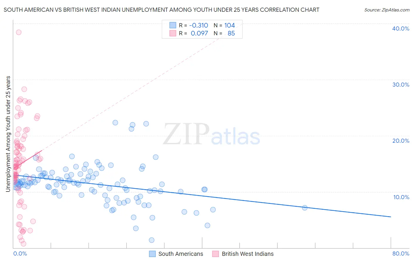 South American vs British West Indian Unemployment Among Youth under 25 years