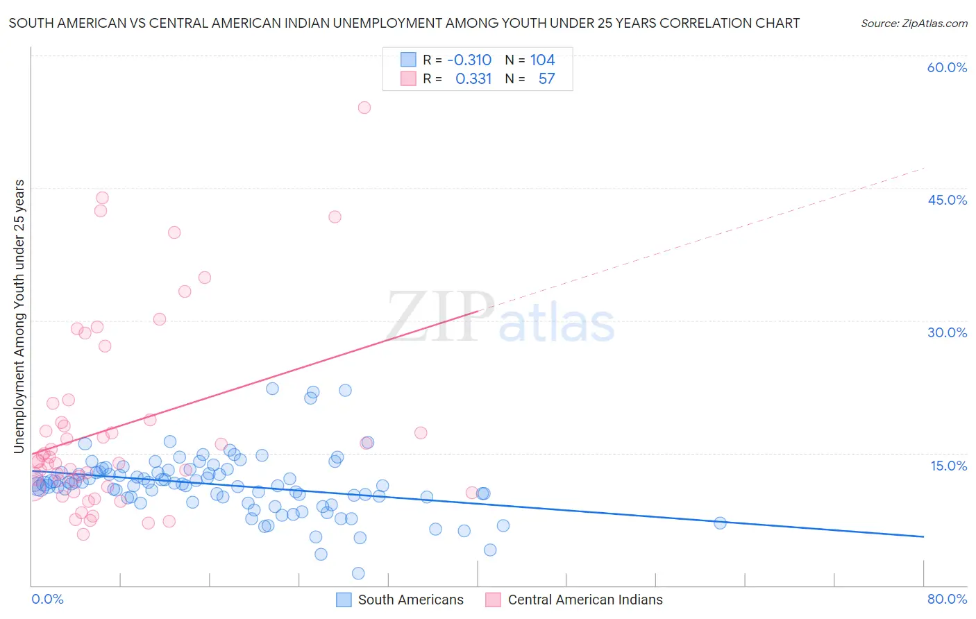 South American vs Central American Indian Unemployment Among Youth under 25 years