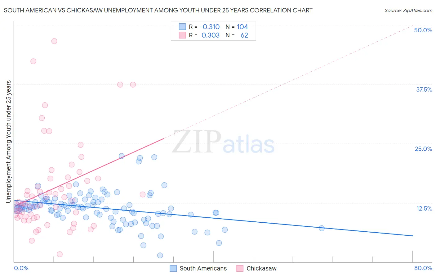 South American vs Chickasaw Unemployment Among Youth under 25 years