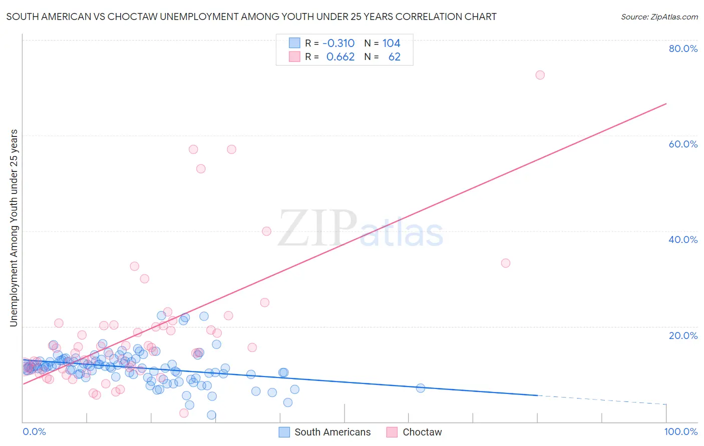 South American vs Choctaw Unemployment Among Youth under 25 years