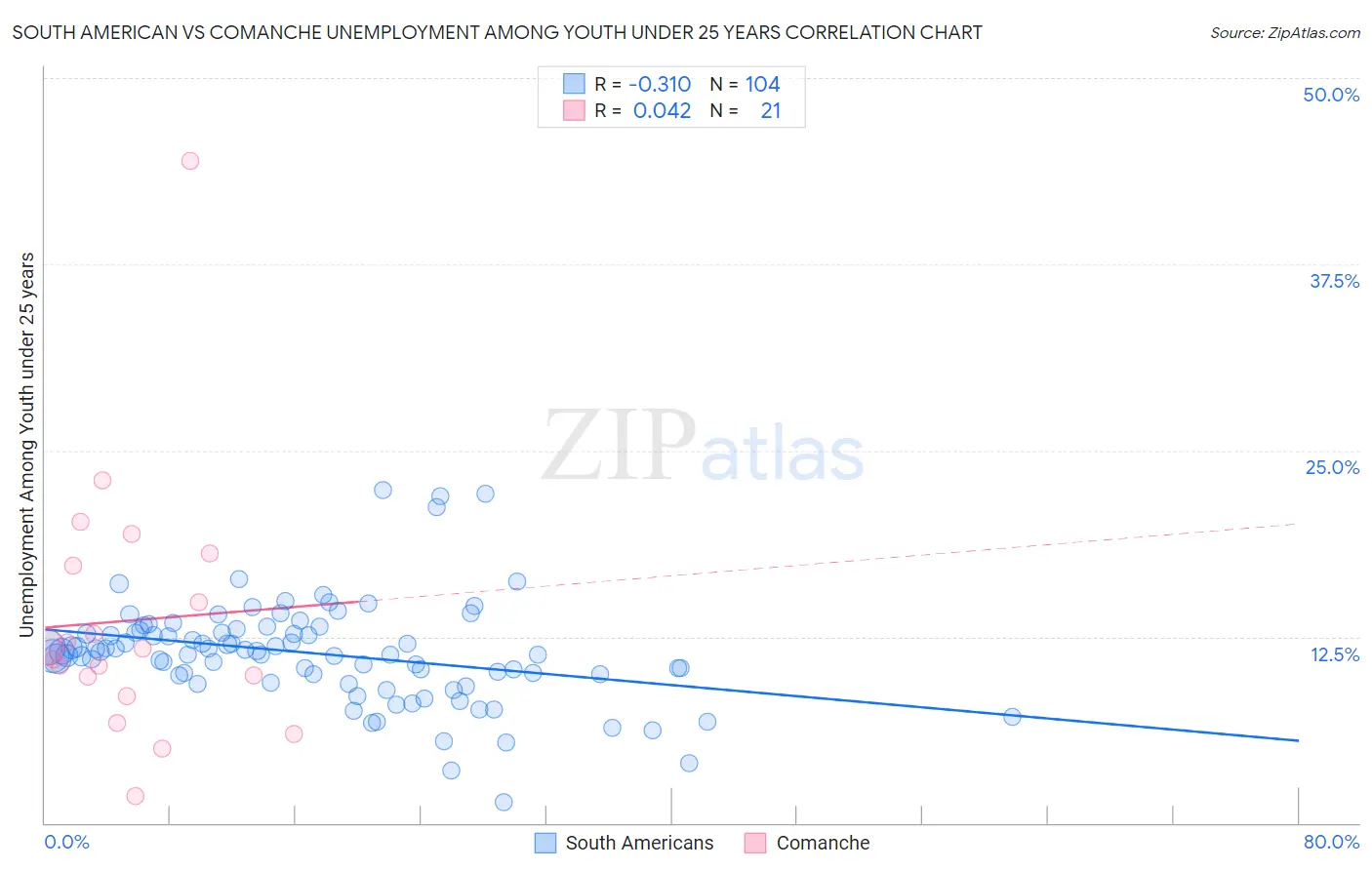 South American vs Comanche Unemployment Among Youth under 25 years