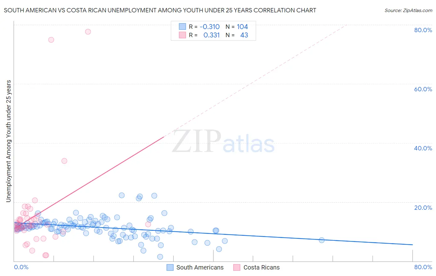 South American vs Costa Rican Unemployment Among Youth under 25 years