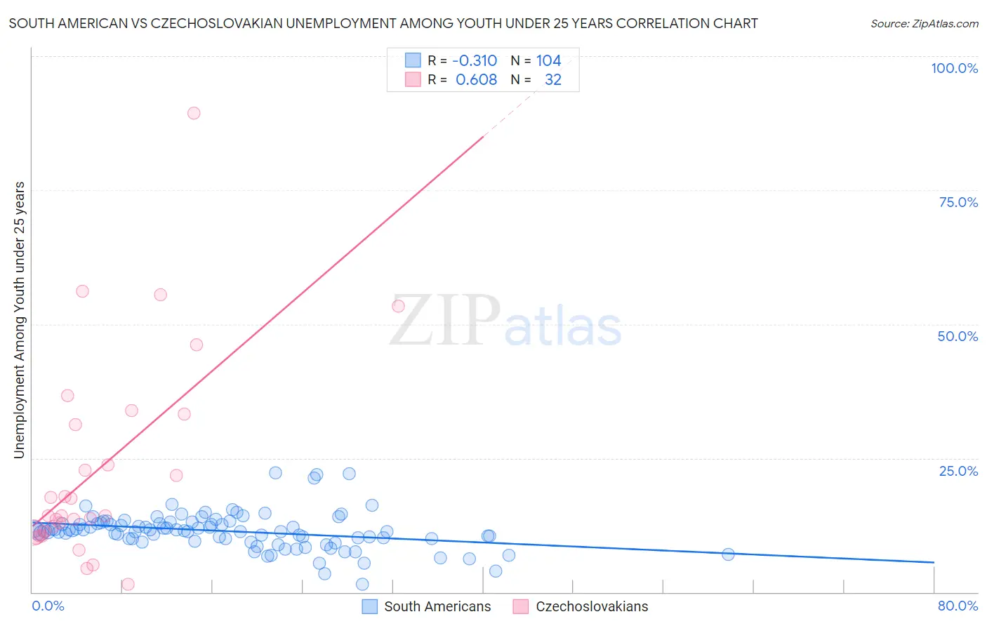 South American vs Czechoslovakian Unemployment Among Youth under 25 years