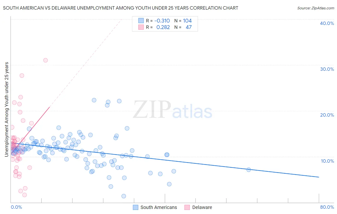 South American vs Delaware Unemployment Among Youth under 25 years