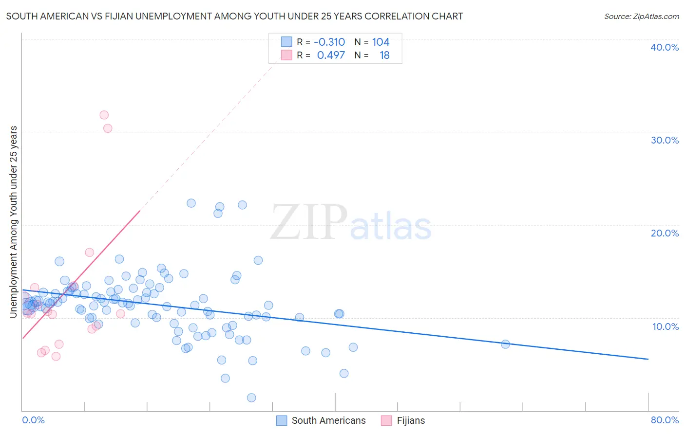 South American vs Fijian Unemployment Among Youth under 25 years