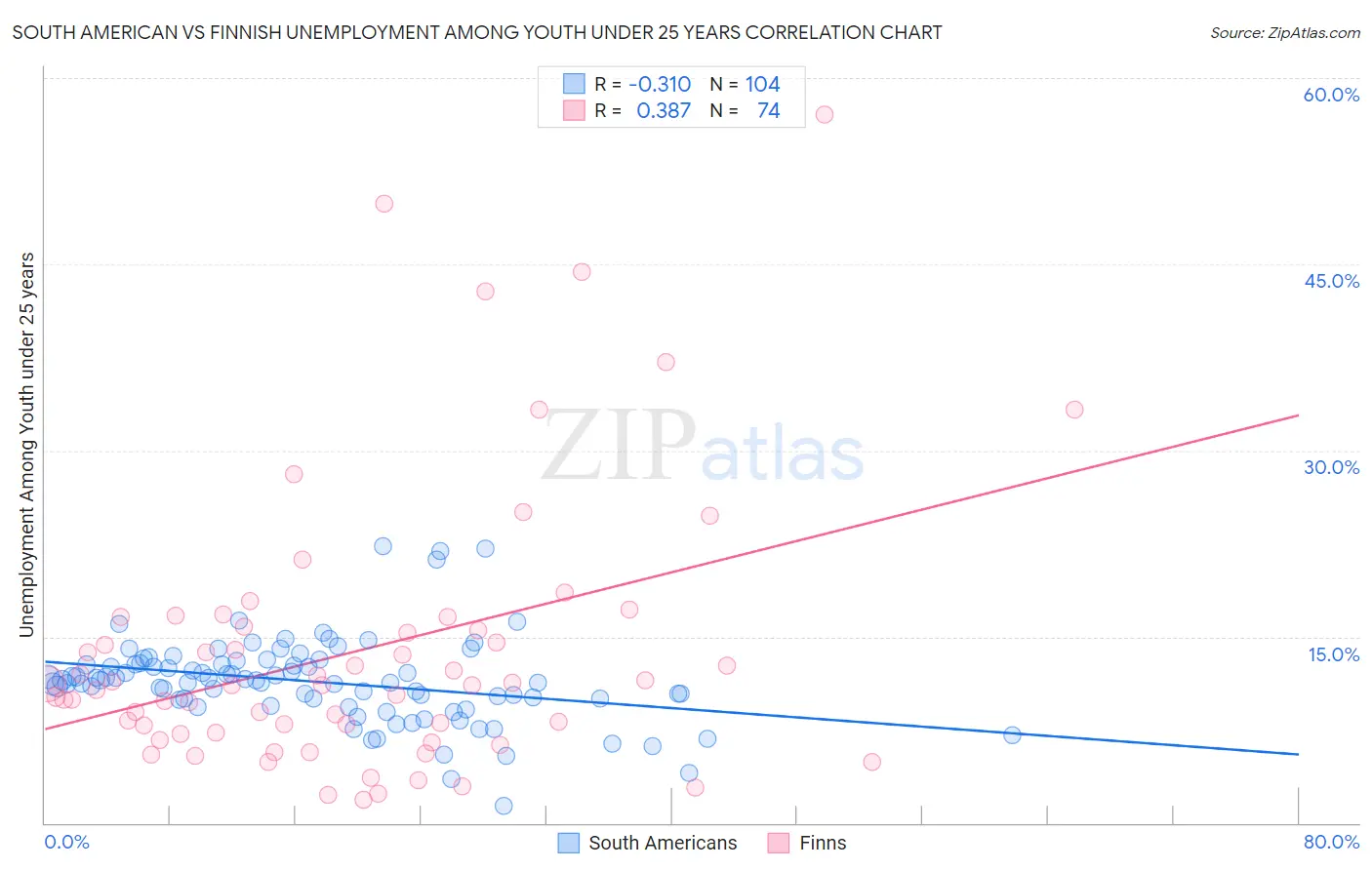 South American vs Finnish Unemployment Among Youth under 25 years