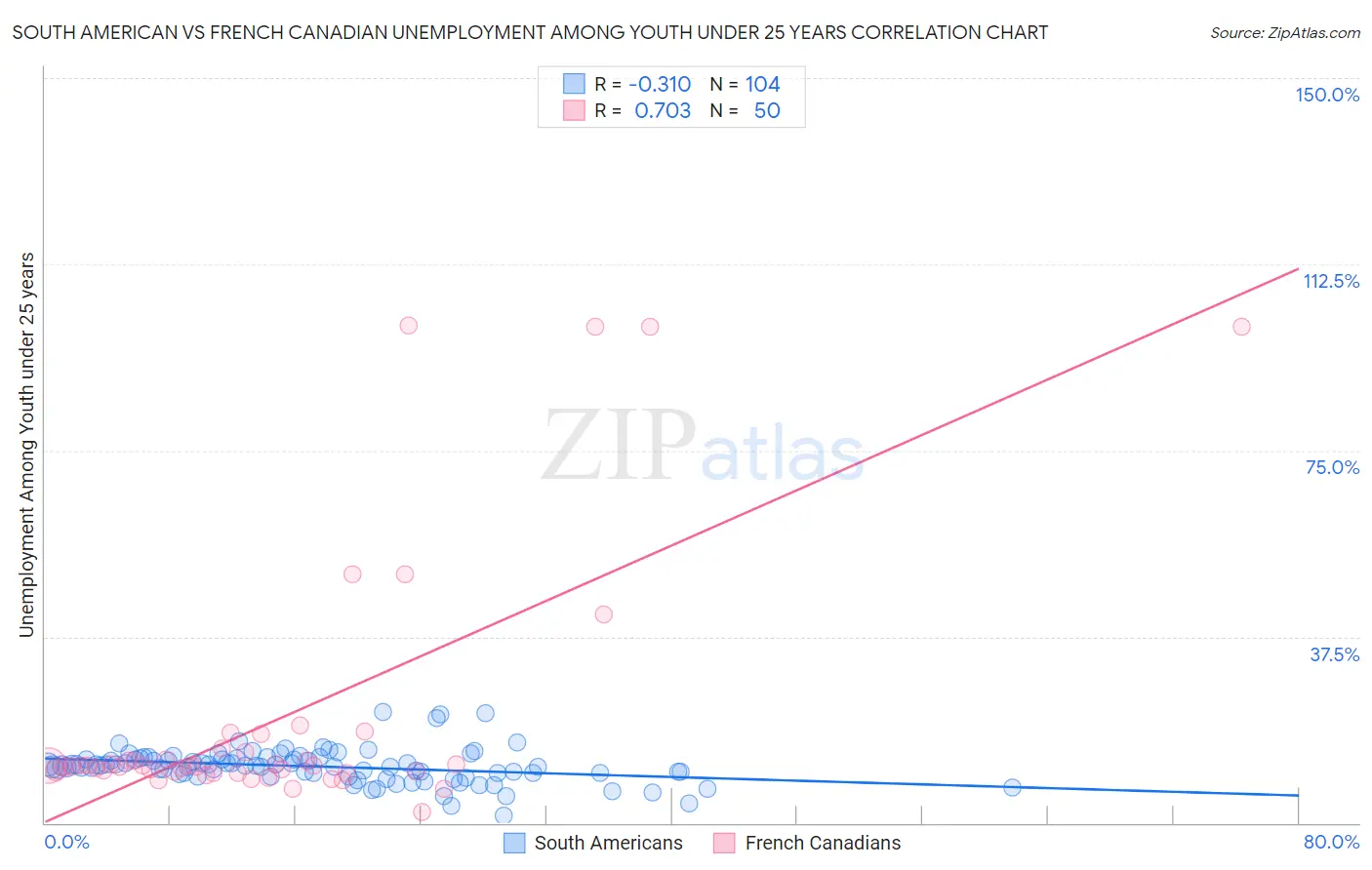 South American vs French Canadian Unemployment Among Youth under 25 years