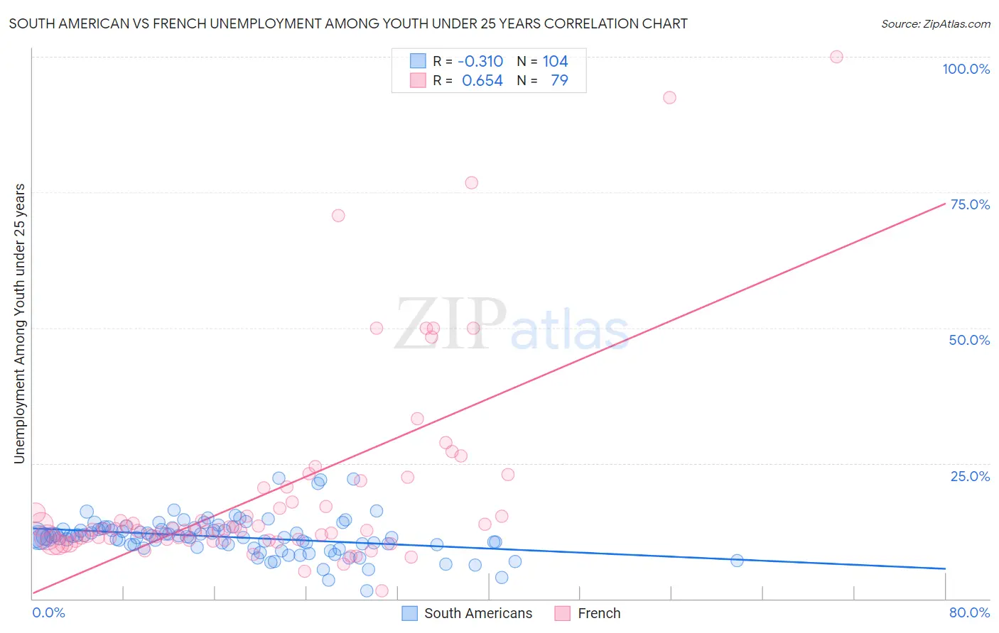 South American vs French Unemployment Among Youth under 25 years