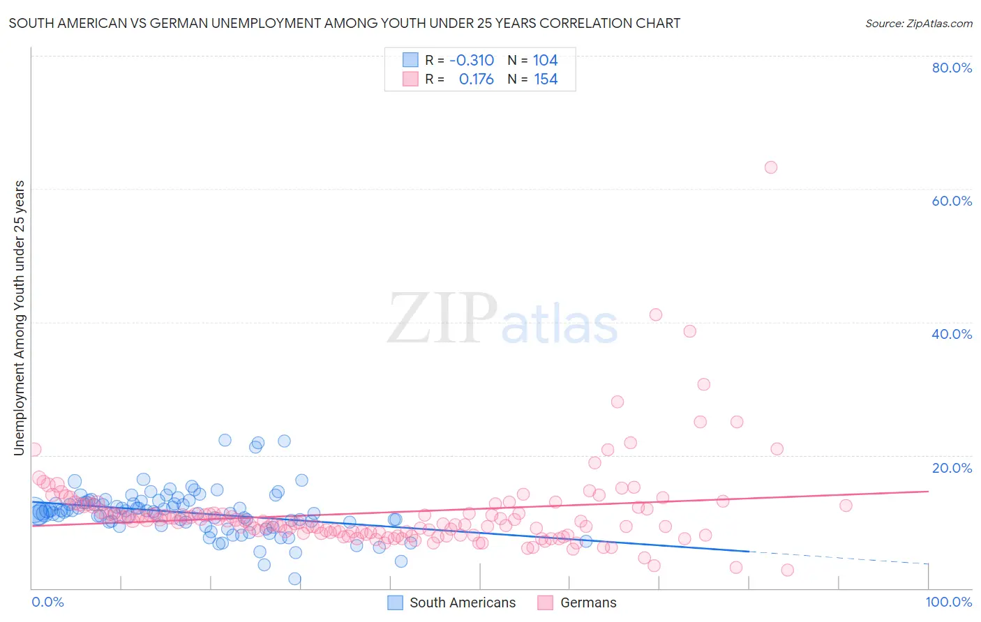 South American vs German Unemployment Among Youth under 25 years