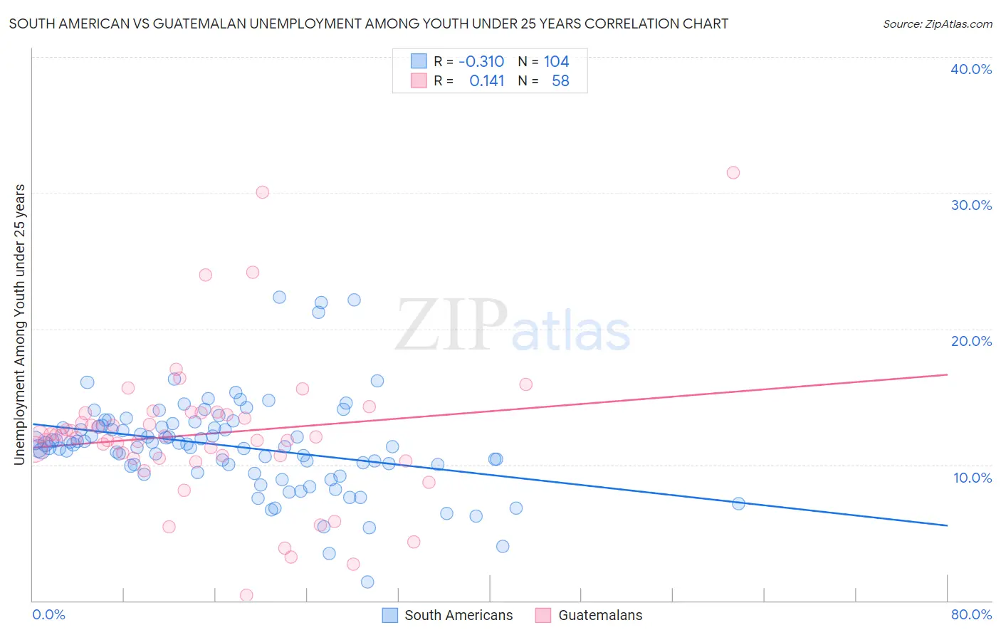 South American vs Guatemalan Unemployment Among Youth under 25 years