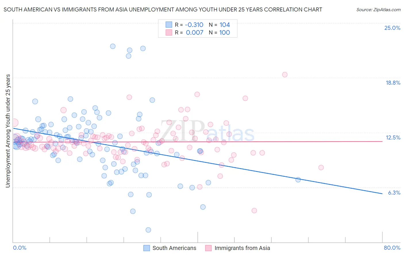 South American vs Immigrants from Asia Unemployment Among Youth under 25 years