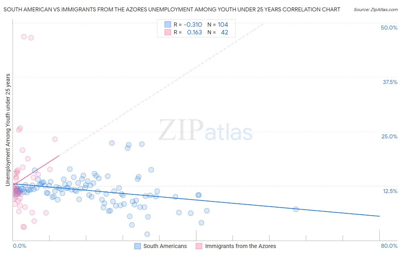 South American vs Immigrants from the Azores Unemployment Among Youth under 25 years