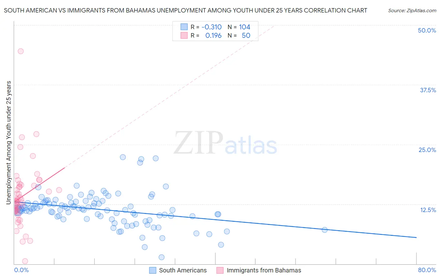 South American vs Immigrants from Bahamas Unemployment Among Youth under 25 years