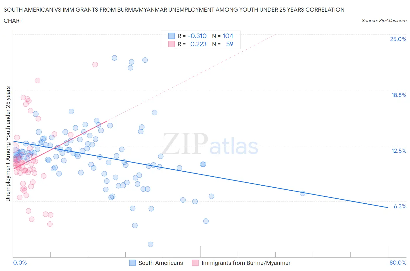 South American vs Immigrants from Burma/Myanmar Unemployment Among Youth under 25 years