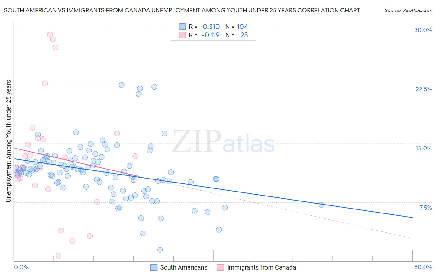 South American vs Immigrants from Canada Unemployment Among Youth under 25 years
