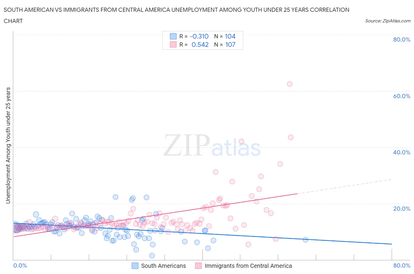 South American vs Immigrants from Central America Unemployment Among Youth under 25 years