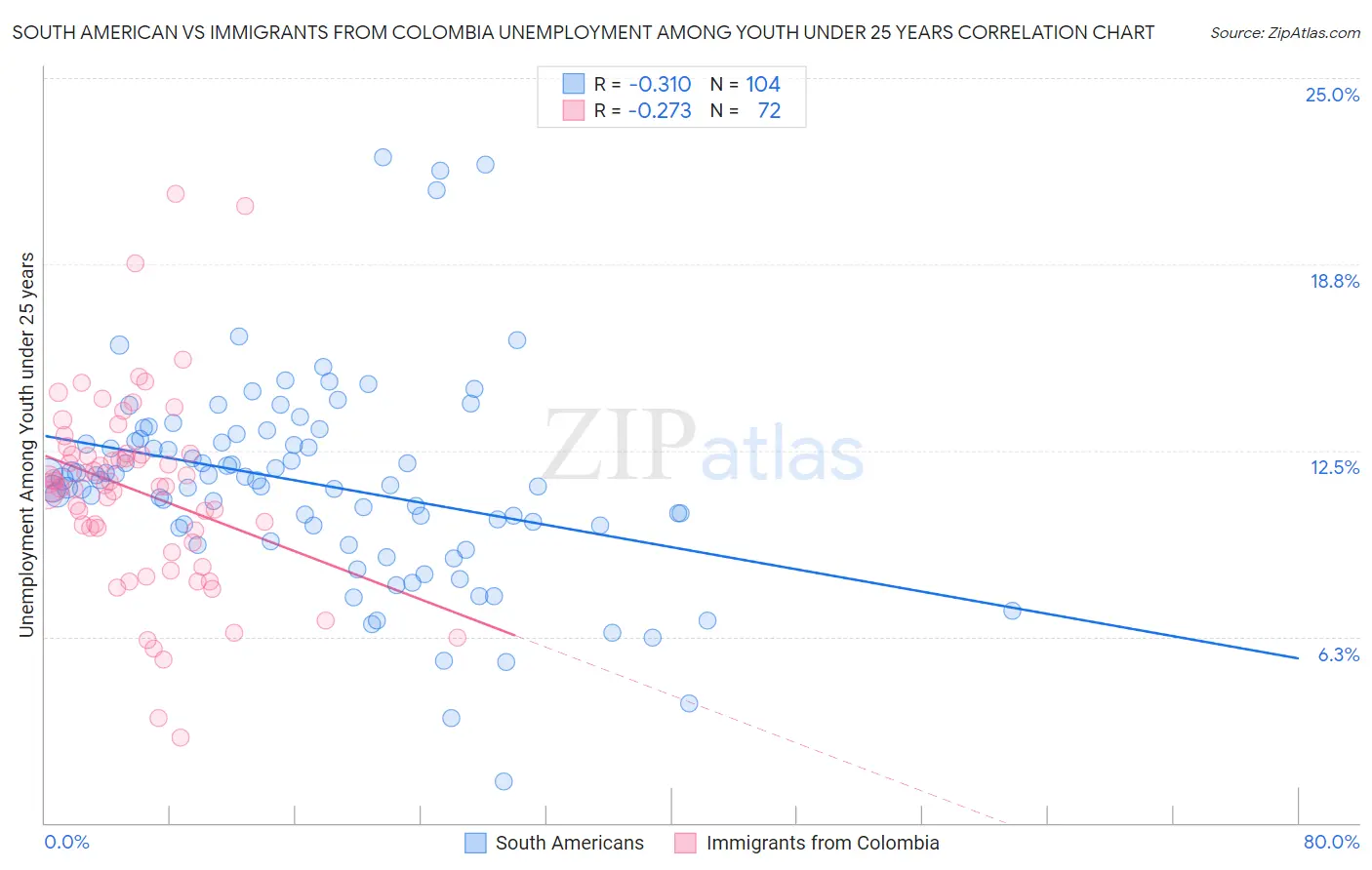 South American vs Immigrants from Colombia Unemployment Among Youth under 25 years