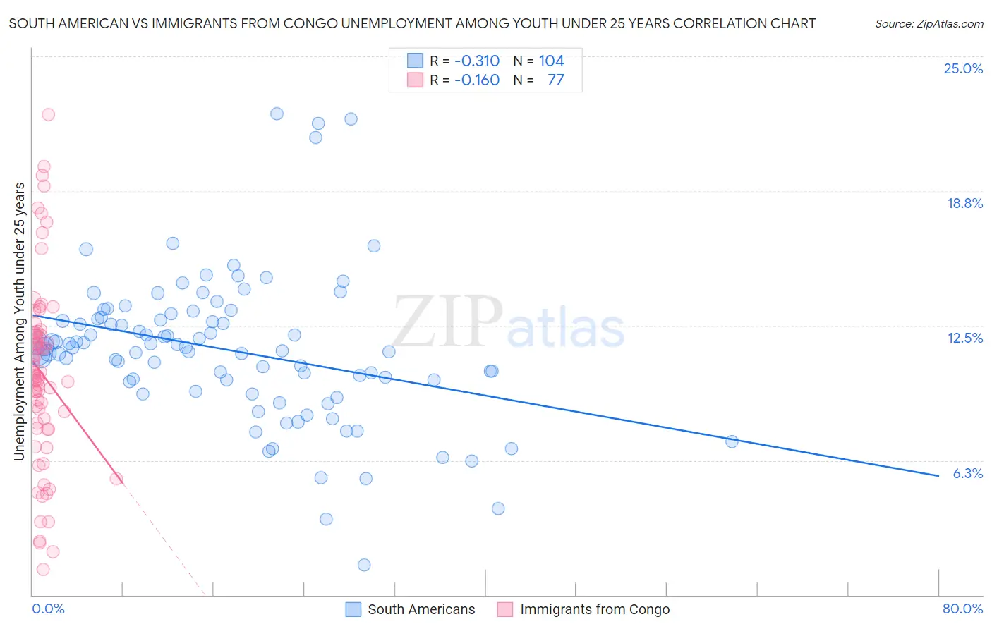 South American vs Immigrants from Congo Unemployment Among Youth under 25 years