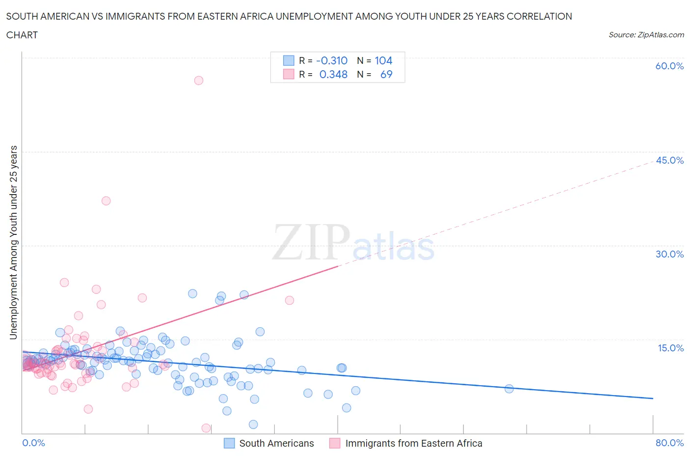 South American vs Immigrants from Eastern Africa Unemployment Among Youth under 25 years