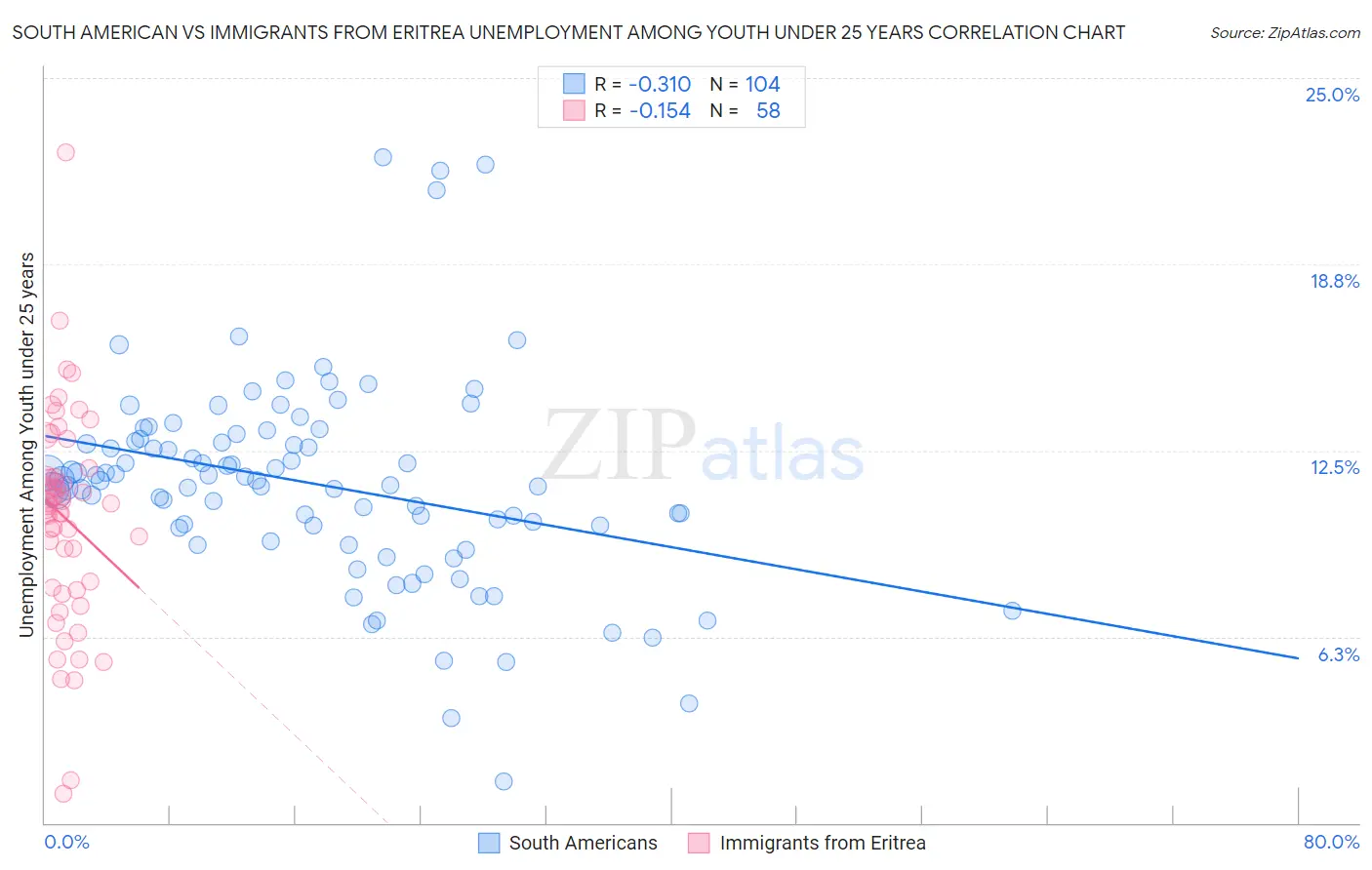 South American vs Immigrants from Eritrea Unemployment Among Youth under 25 years