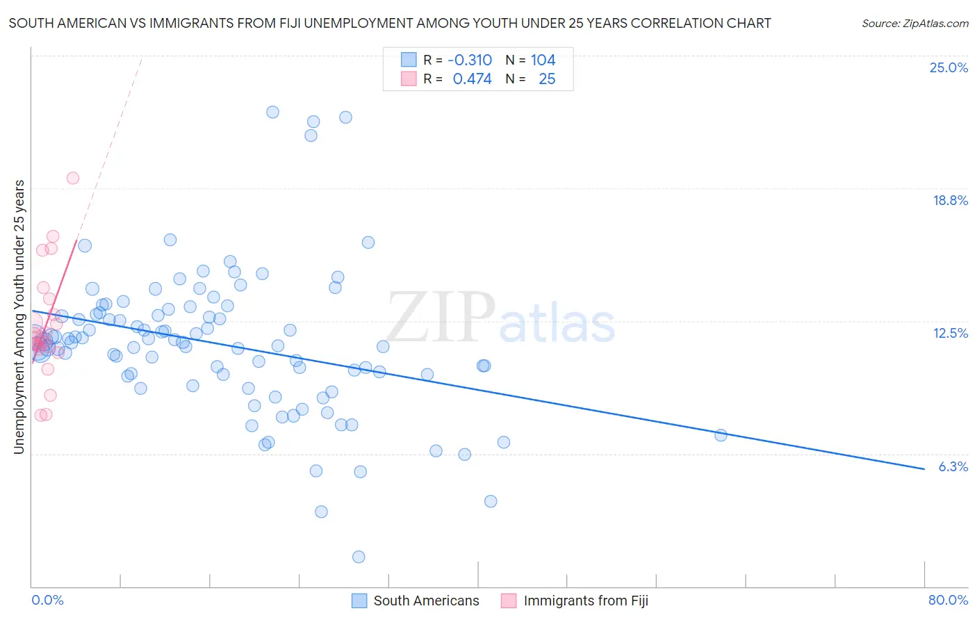 South American vs Immigrants from Fiji Unemployment Among Youth under 25 years