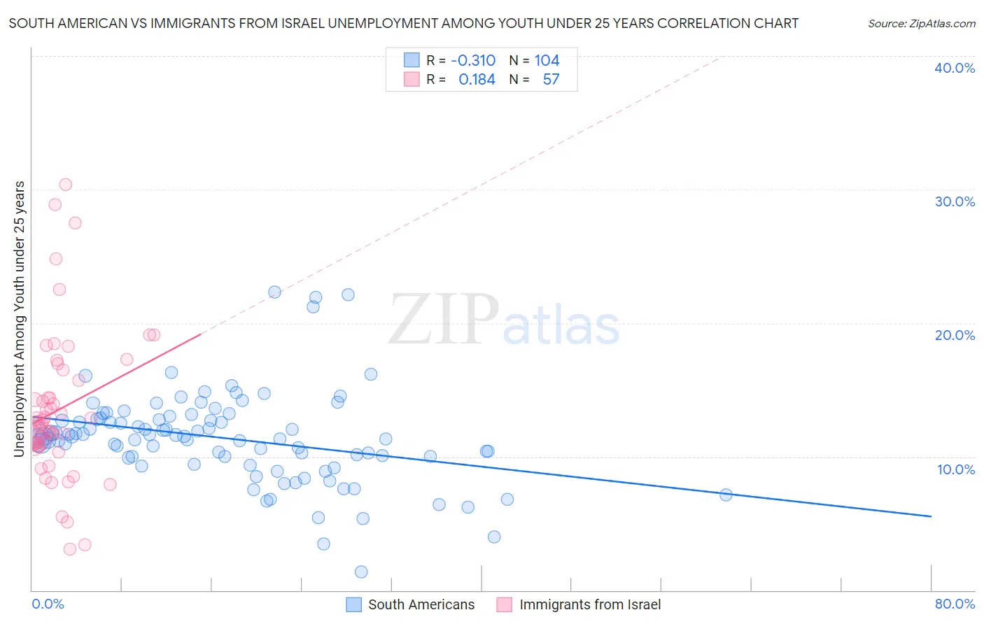 South American vs Immigrants from Israel Unemployment Among Youth under 25 years