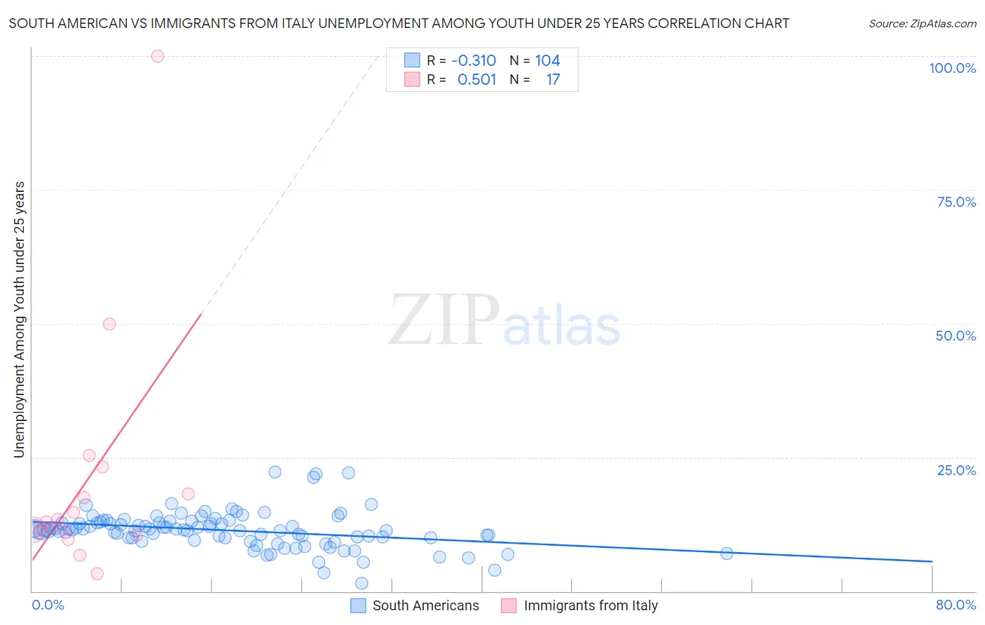 South American vs Immigrants from Italy Unemployment Among Youth under 25 years