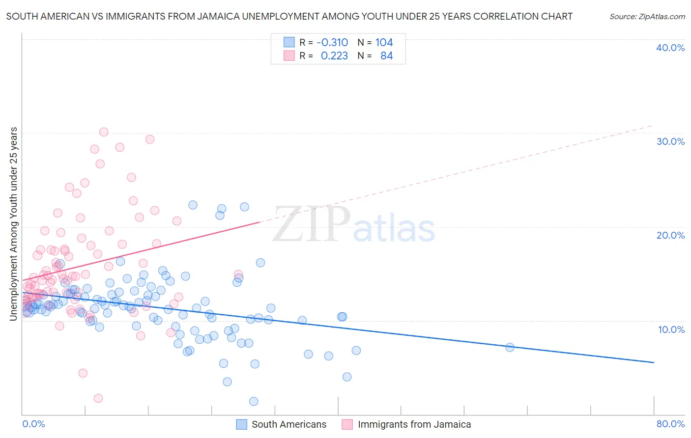 South American vs Immigrants from Jamaica Unemployment Among Youth under 25 years