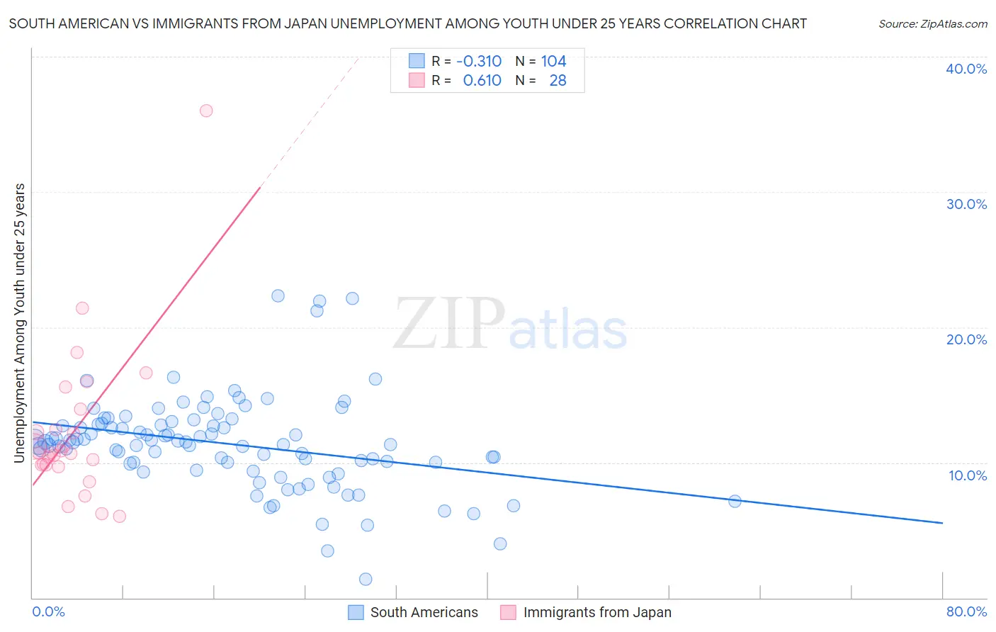 South American vs Immigrants from Japan Unemployment Among Youth under 25 years