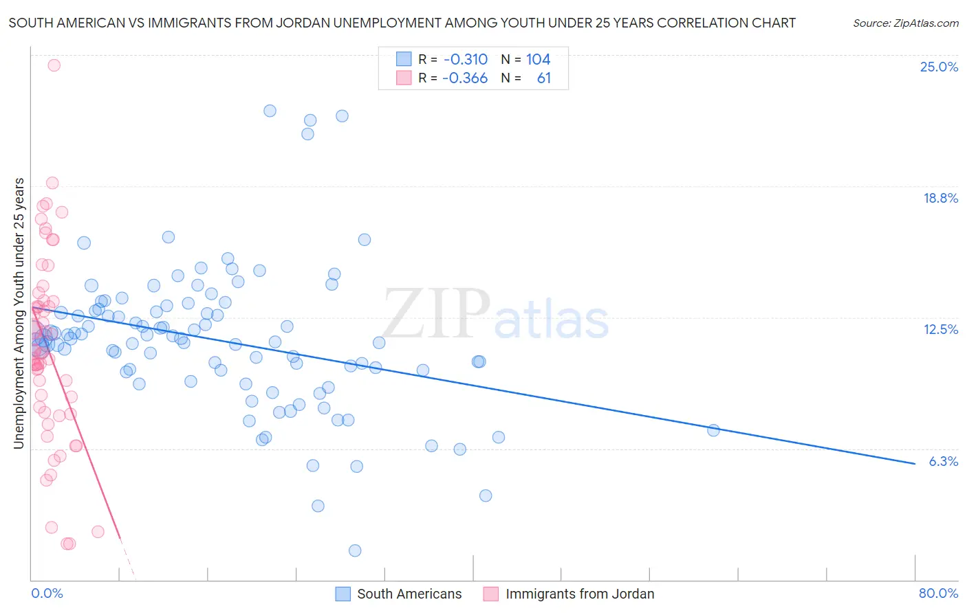 South American vs Immigrants from Jordan Unemployment Among Youth under 25 years