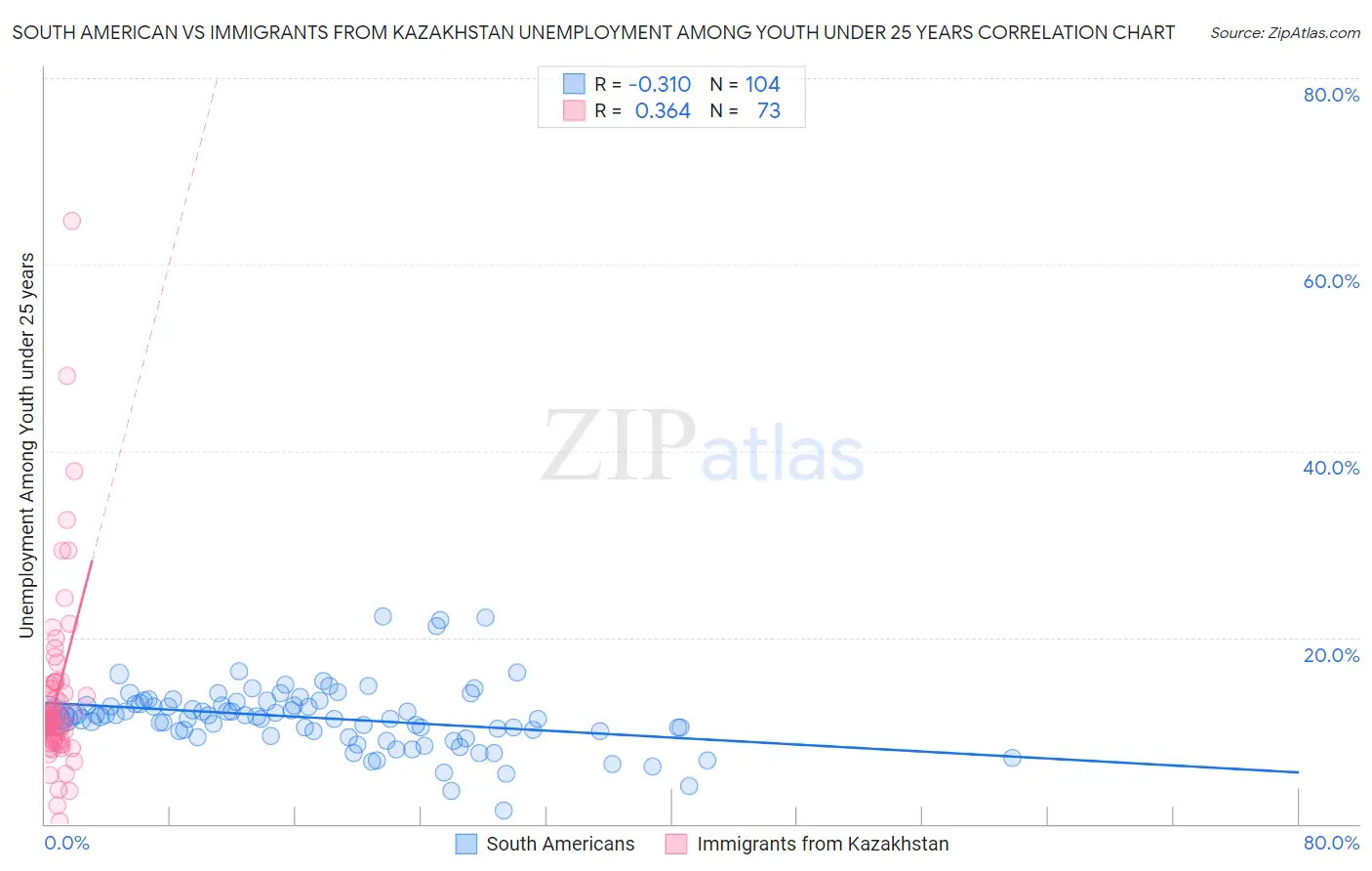 South American vs Immigrants from Kazakhstan Unemployment Among Youth under 25 years