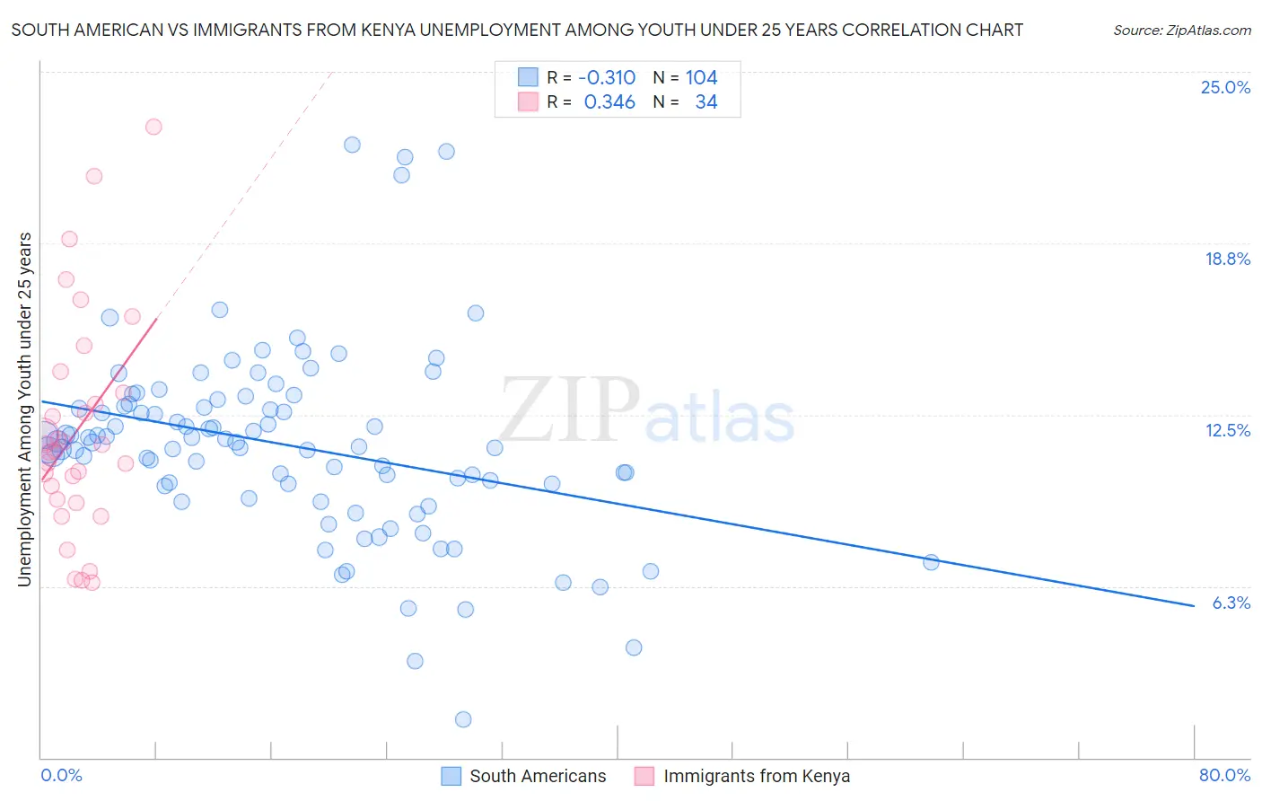 South American vs Immigrants from Kenya Unemployment Among Youth under 25 years