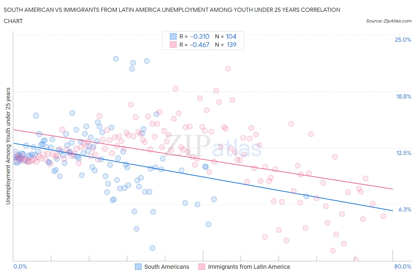 South American vs Immigrants from Latin America Unemployment Among Youth under 25 years
