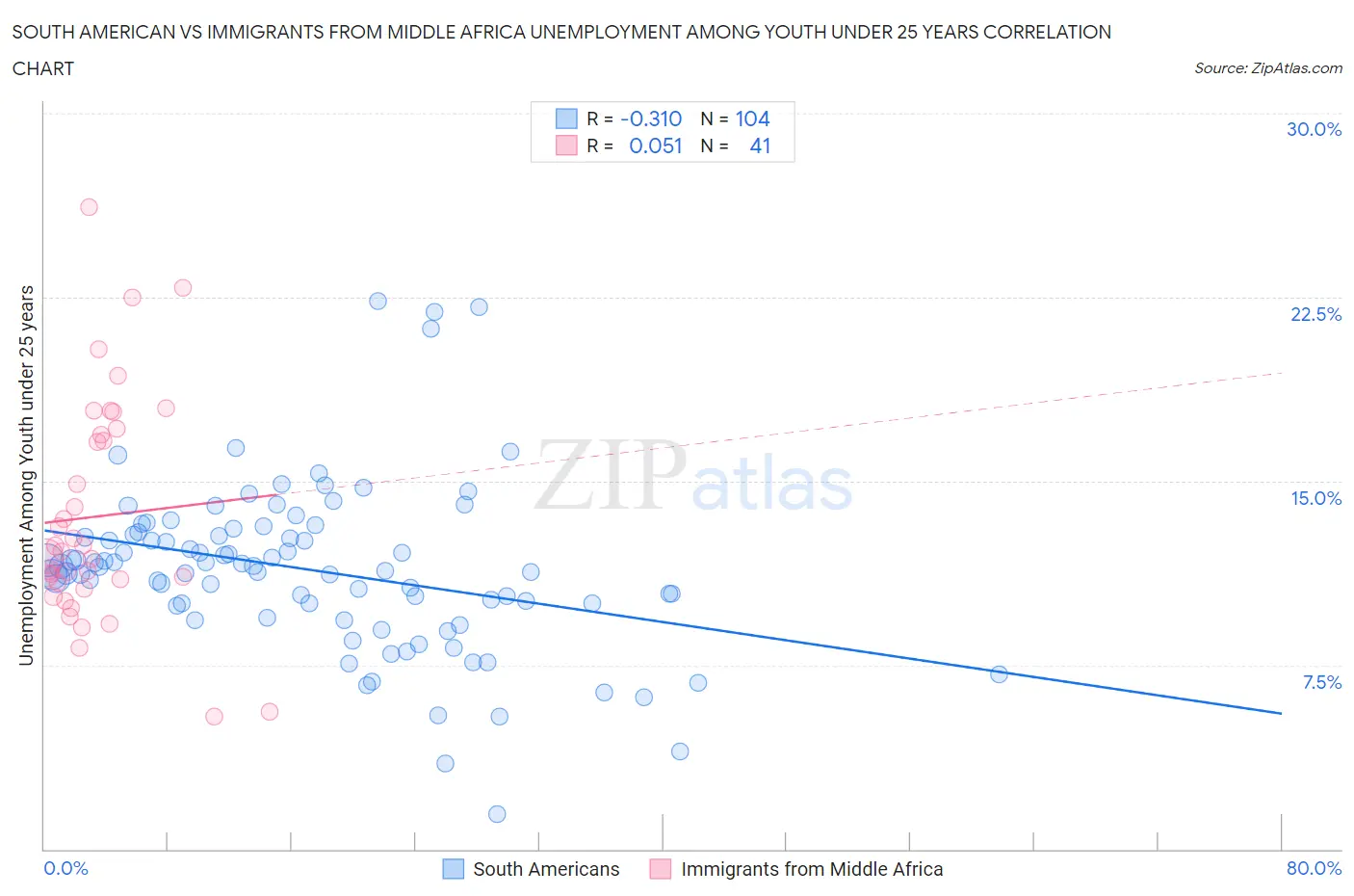 South American vs Immigrants from Middle Africa Unemployment Among Youth under 25 years