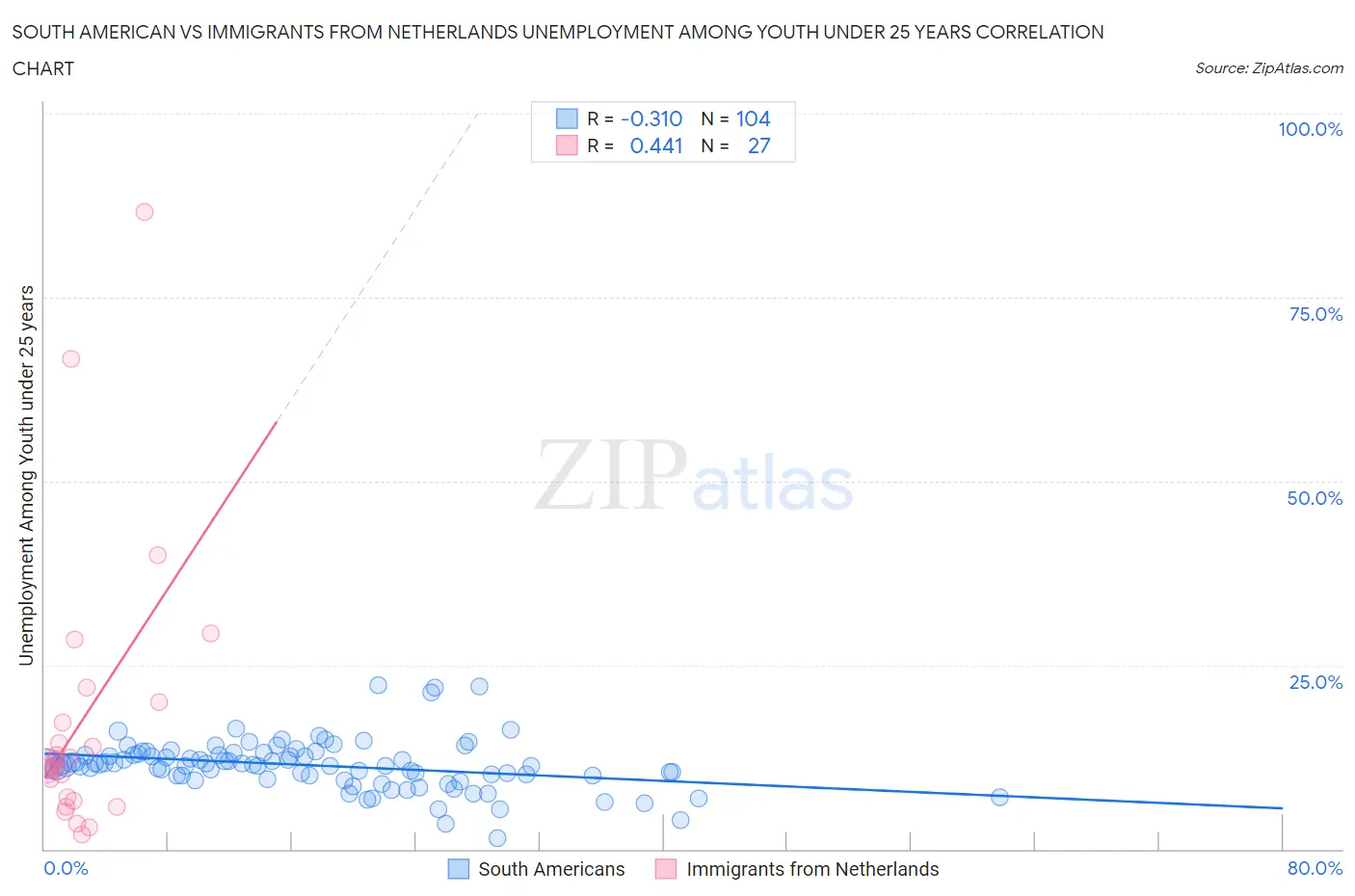 South American vs Immigrants from Netherlands Unemployment Among Youth under 25 years