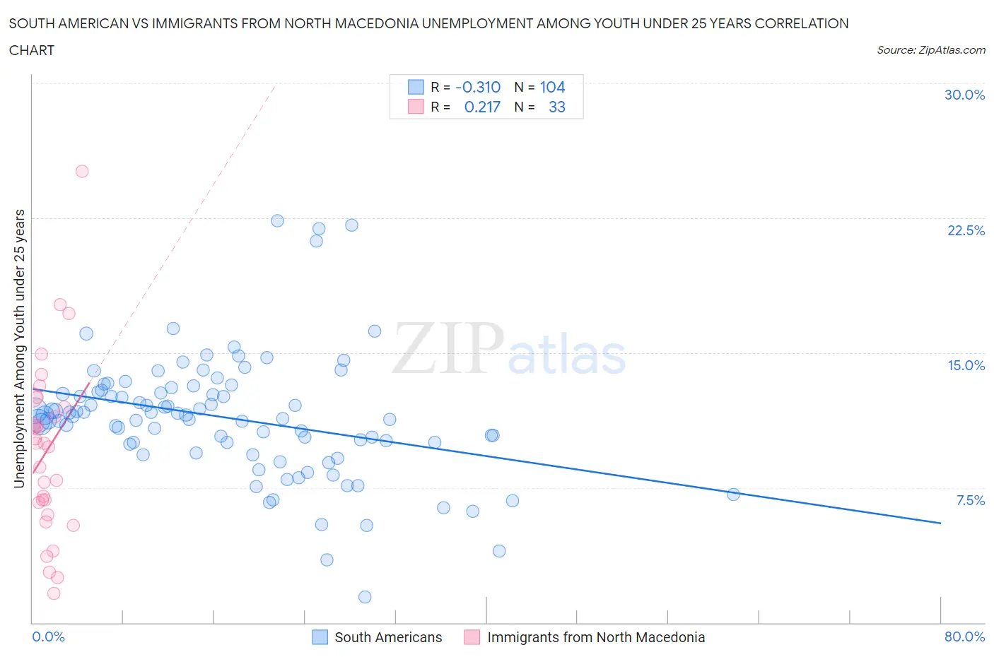 South American vs Immigrants from North Macedonia Unemployment Among Youth under 25 years