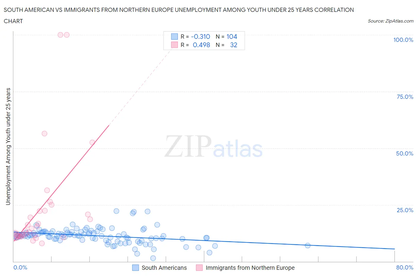 South American vs Immigrants from Northern Europe Unemployment Among Youth under 25 years