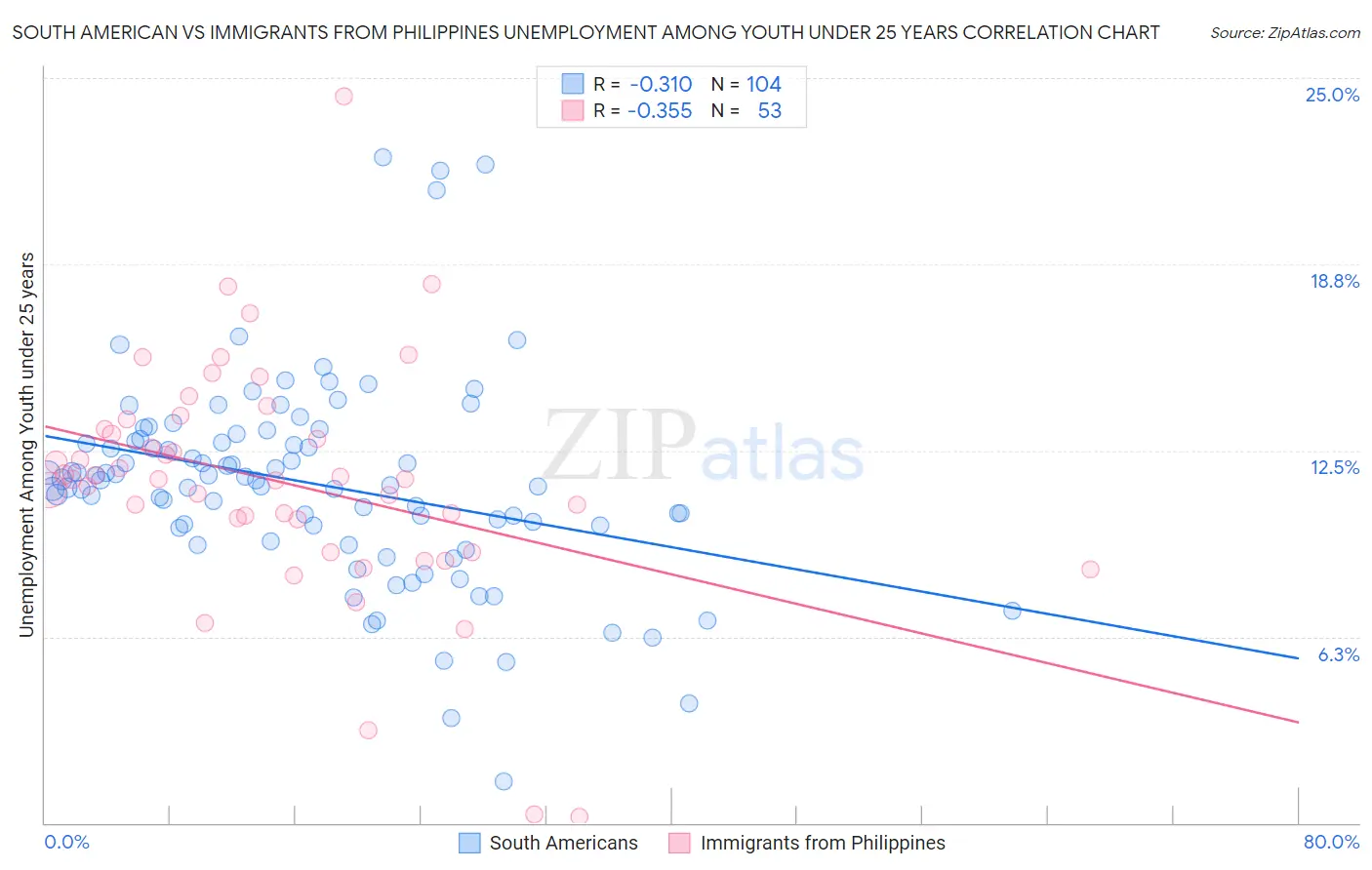 South American vs Immigrants from Philippines Unemployment Among Youth under 25 years