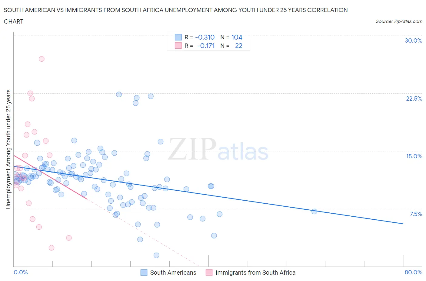 South American vs Immigrants from South Africa Unemployment Among Youth under 25 years