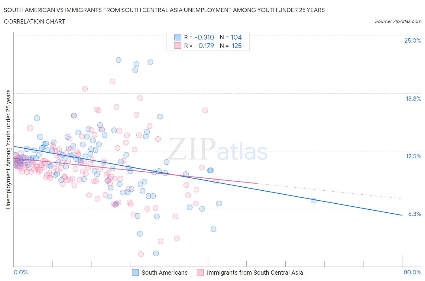 South American vs Immigrants from South Central Asia Unemployment Among Youth under 25 years