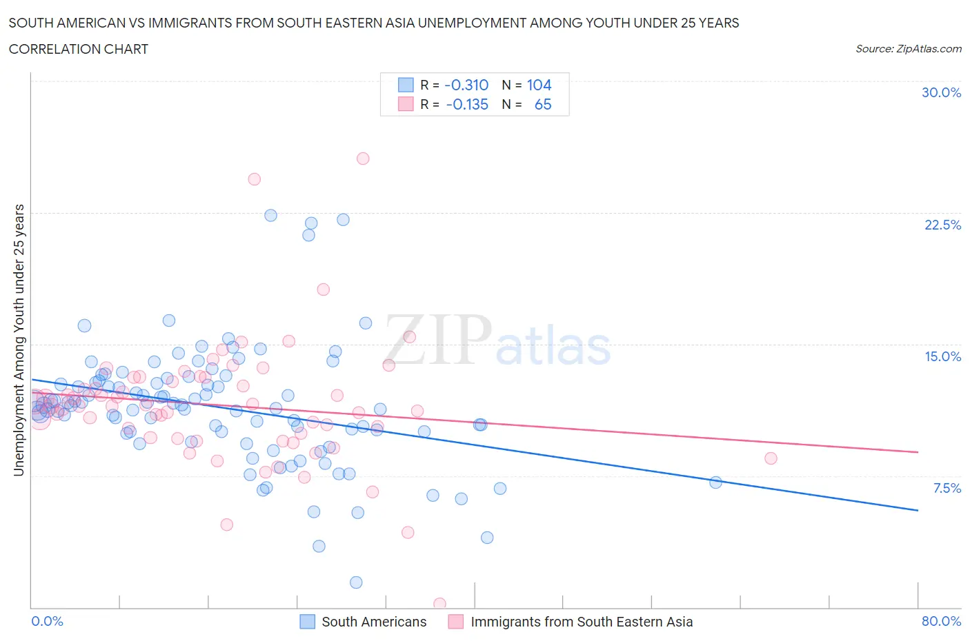 South American vs Immigrants from South Eastern Asia Unemployment Among Youth under 25 years